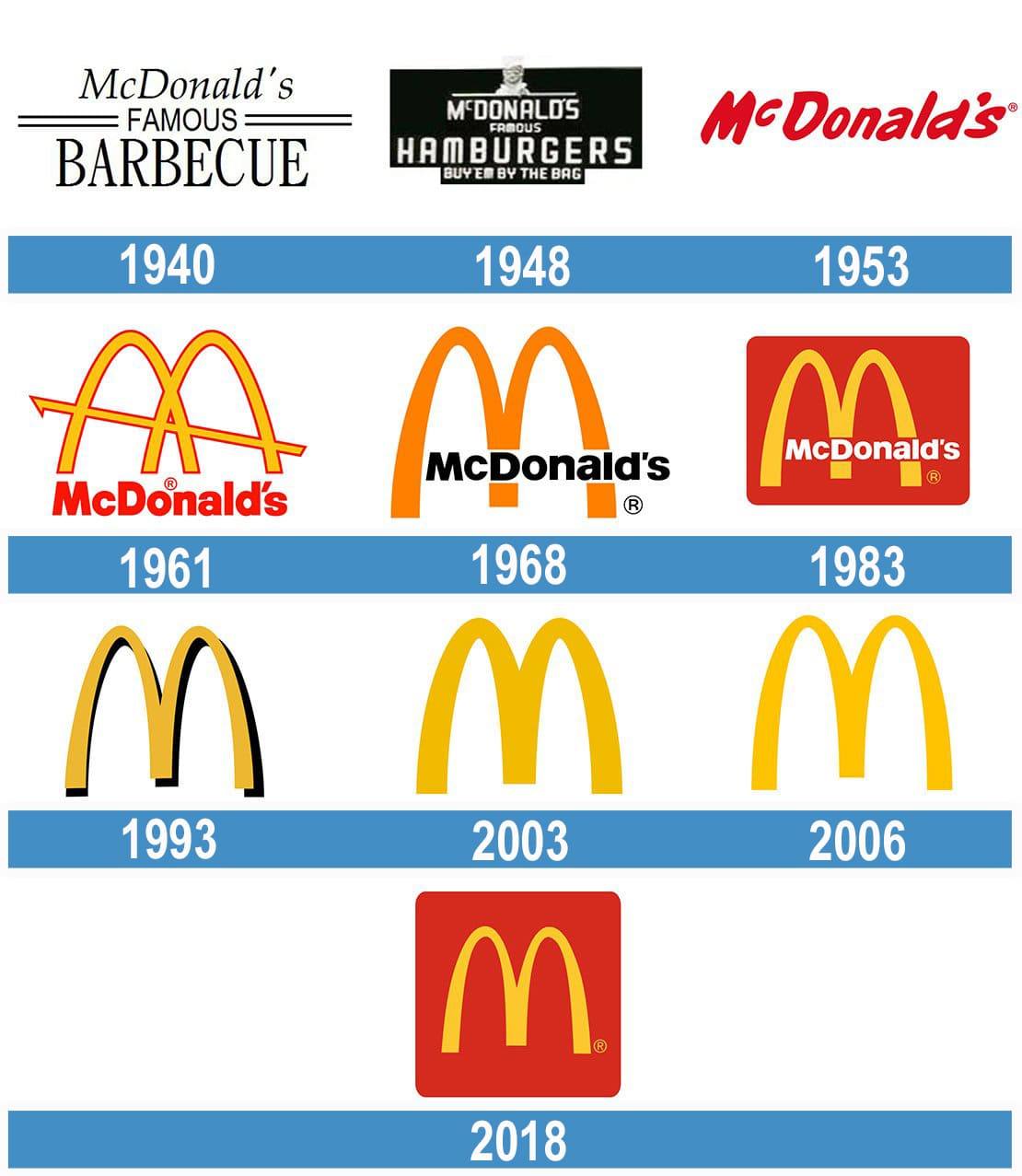 Logo de McDonalds: la historia y el significado del logotipo, la marca y el símbolo. | png, vector