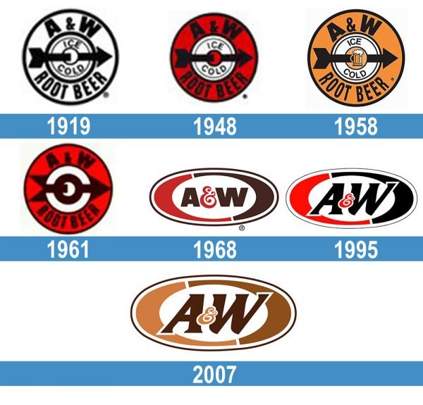 AW logo historia