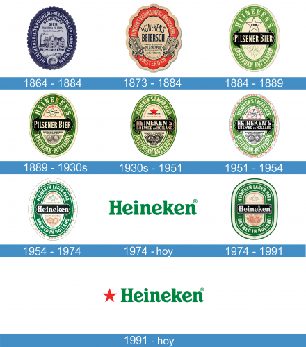 Heineken Logo historia