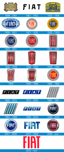 Fiat Logo historia