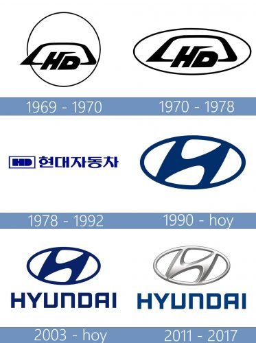 Hyundai Logo historia
