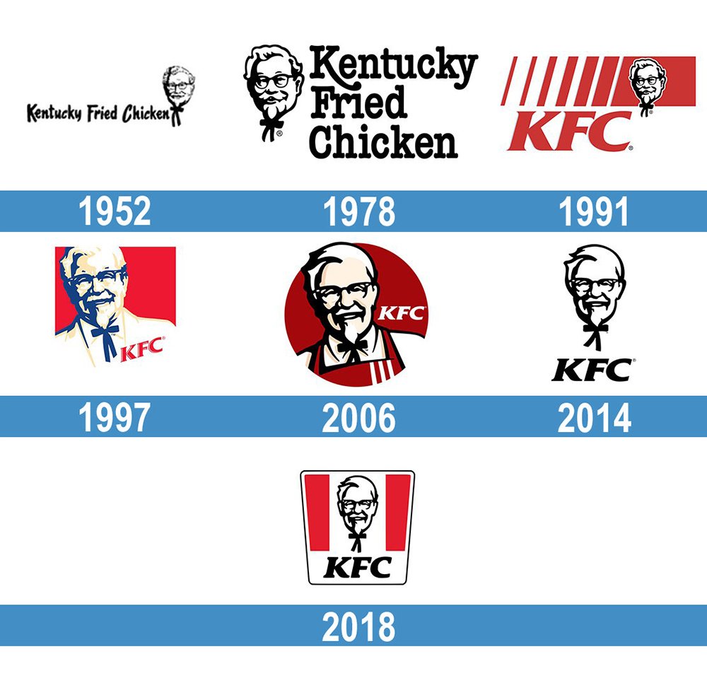 Logo de KFC: la historia y el significado del logotipo, la marca y el símbolo. | png, vector
