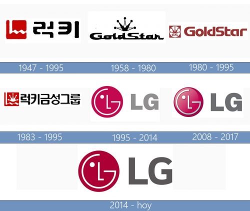 Lg Logo historia