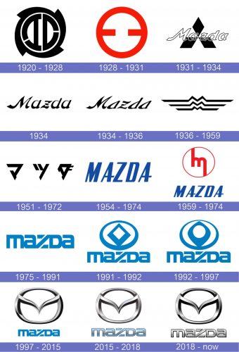 Mazda Logo historia