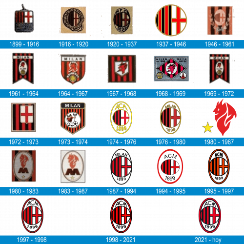 AC Milan Logo historia