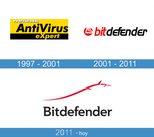 Bitdefender Logo historia