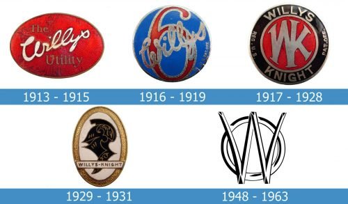 Willys Logo history