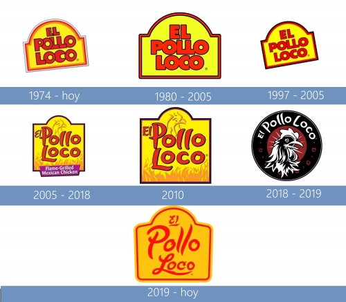 El Pollo Loco Logo historia