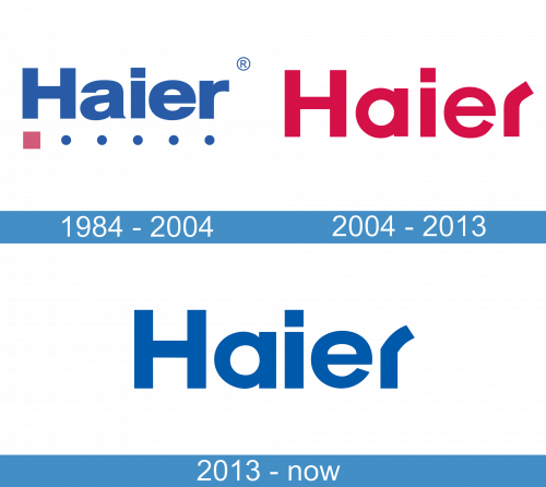 Haier Logo historia