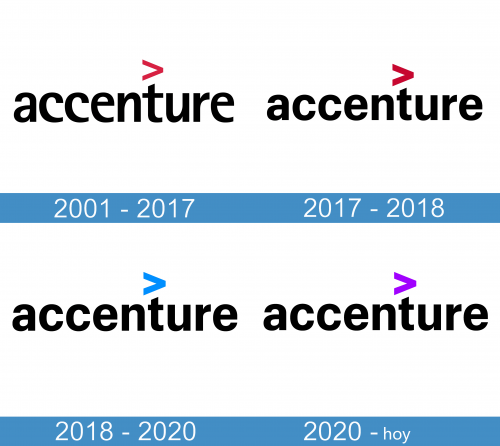 Accenture logo historia
