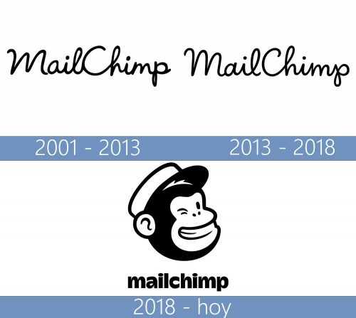 Mailchimp Logo historia
