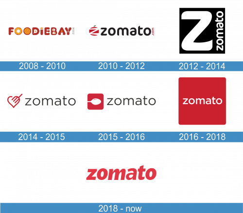 Zomato Logo history