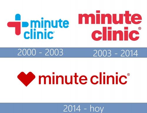 MinuteClinic Logo historia