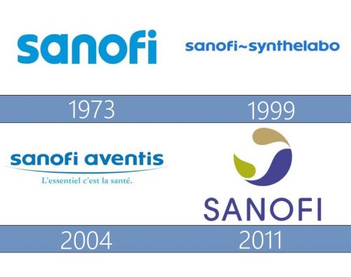 Sanofi Logo historia
