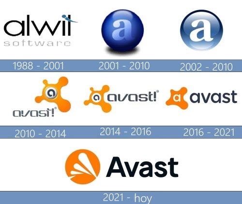 Avast logo historiа