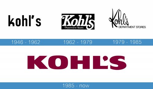Kohl’s logo historia