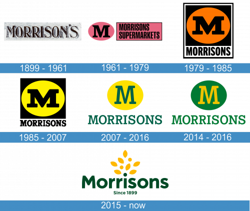 Morrisons Logo historia