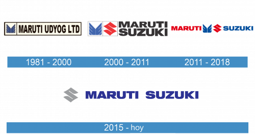 Maruti Suzuki Logo historia